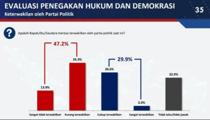 Hanya 29,9 Persen Publik Merasa Terwakili Parpol, Poltracking Soroti Sumbatan Aspirasi