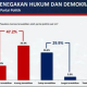 Hanya 29,9 Persen Publik Merasa Terwakili Parpol, Poltracking Soroti Sumbatan Aspirasi